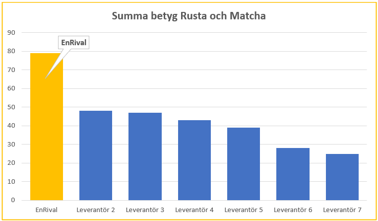 Sammanräknat betyg 2022-01-28 för alla kontor i Rusta och Matcha. EnRival hade lika många betygsatta kontor som Leverantör 2.