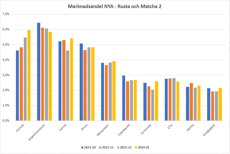 Marknadsandel Rusta och Matcha Topp 10